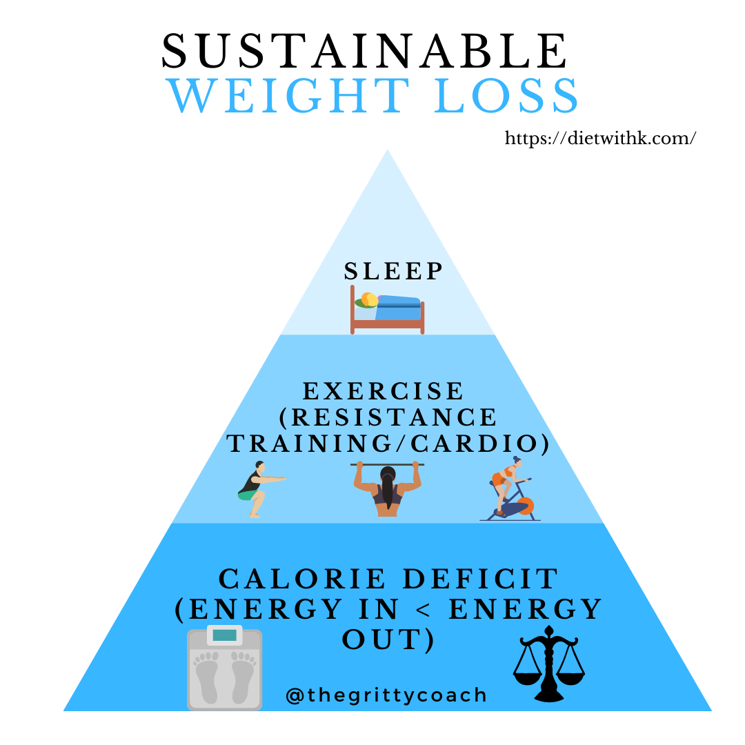 Losing Weight by Calorie Deficit